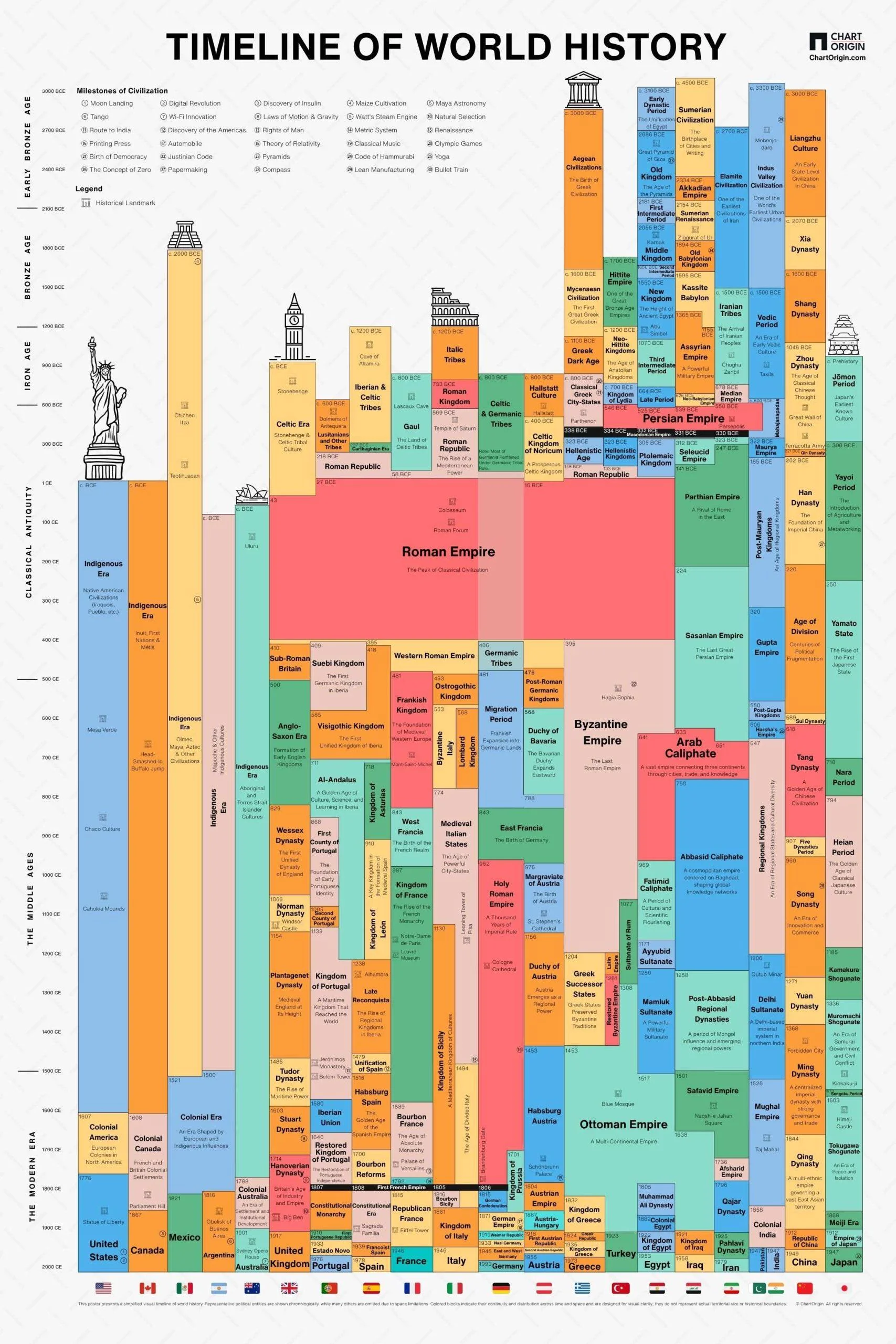 Infografica della linea del tempo della storia mondiale: come si legge senza farsi ingannare