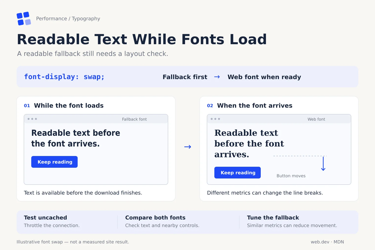 Font web e caricamento: perché il testo sparisce o salta (FOIT e FOUT) e come rendere l’attesa quasi invisibile