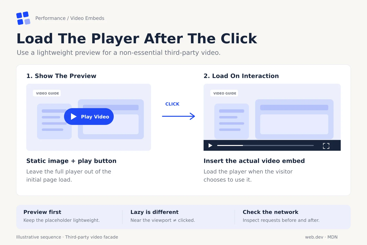 Video YouTube incorporato rallenta il sito? Il trucco della copertina che carica il player solo al clic